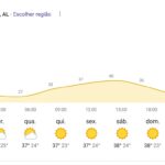 Calor Extremo no Sertão: Pão de Açúcar (AL) Destaca-se entre as Cidades Mais Quentes do Brasil